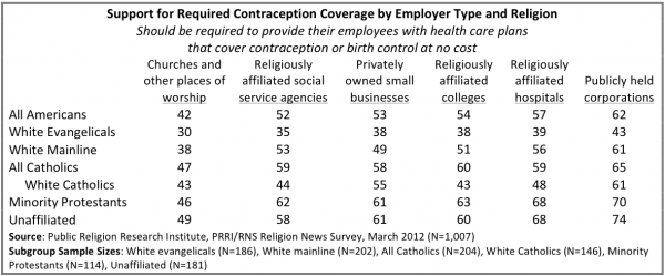 Finally, a Poll Gets the Contraception Question Right