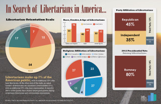 110613.Libertarians1 320x207 Libertarians By the Numbers: A Demographic, Religious and Political Profile 