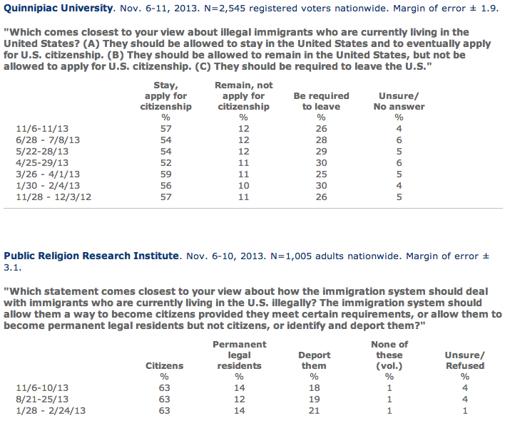 Screen Shot 2013 11 26 at 4.42.21 PM1 PRRI, Quinnipiac Find Steady Support for Path to Citizenship in 2013