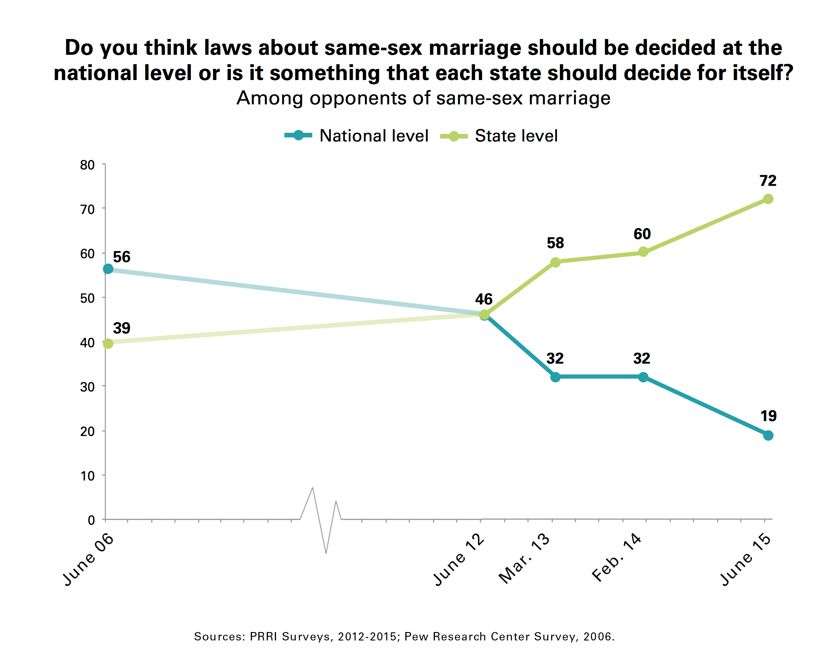 Same Sex Marriage Survey 118