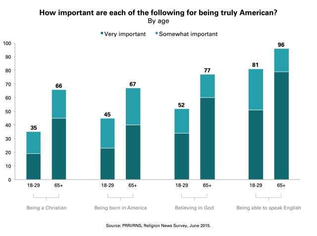 Chart-3-Important-Factors-Being-American-by-Generation