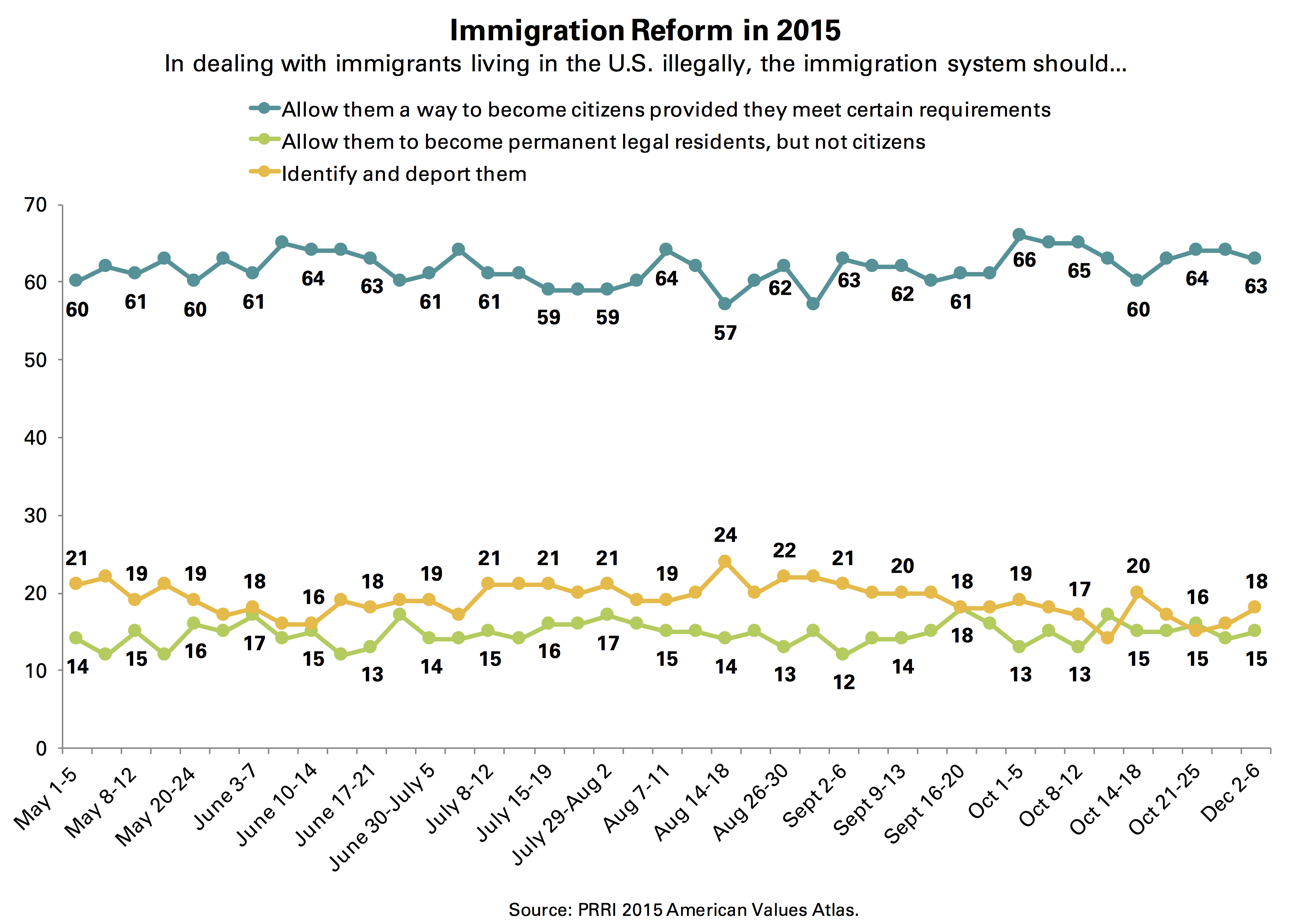 http://publicreligion.org/site/wp-content/uploads/2016/03/PRRI-AVA-immigration-reform-2015-trendline.jpg 