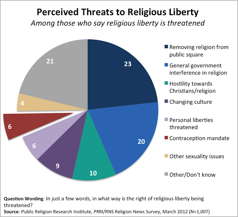 March RNS 2012 Fortnight of Facts | Whats Threatening Religious Liberty?